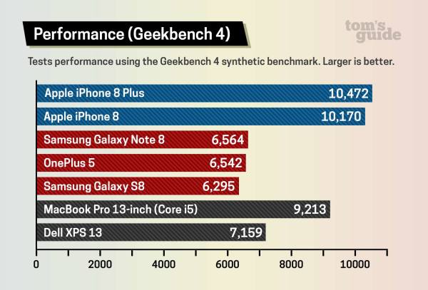 iPhone 8运行速度超越三星Note8/S8+